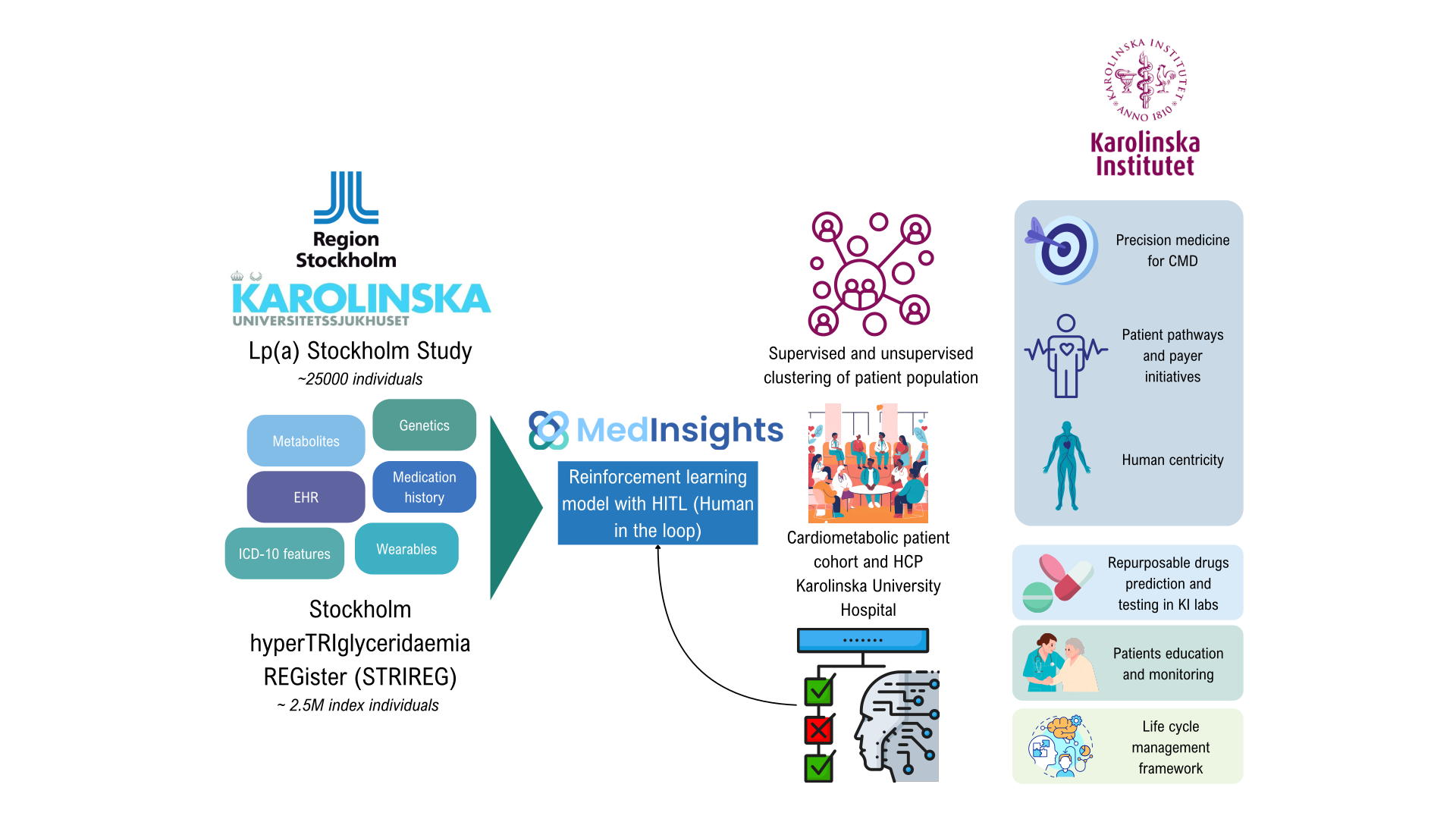 Diagram depicting two Stockholm cohort/data sources feeding a MedInsights human-in-the-loop reinforcement-learning model, alongside patient clustering, clinical feedback, and six proposed clinical, payer, drug, education, monitoring, and lifecycle outcomes; four organizational marks are shown.